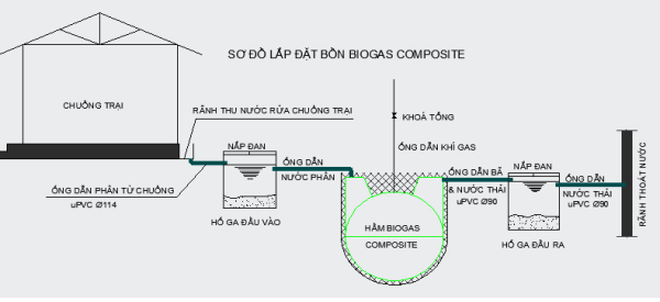 Cấu tạo Hầm Biogas phủ bạt nhựa HDPE