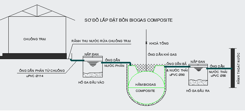 Cấu tạo Hầm Biogas phủ bạt nhựa HDPE Cấu tạo Hầm Biogas phủ bạt nhựa HDPE
